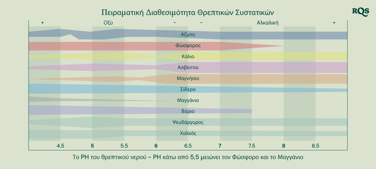 Διάγραμμα μπάρες που απεικονίζει πώς το pH του εδάφους επηρεάζει τη διαθεσιμότητα θρεπτικών συστατικών για τα φυτά. Ο άξονας Χ κυμαίνεται από pH 4,5 έως 8,5, ενώ ο άξονας Υ αντιπροσωπεύει τη σχετική διαθεσιμότητα θρεπτικών συστατικών. Τα θρεπτικά συστατικά που εμφανίζονται περιλαμβάνουν άζωτο, φώσφορο, κάλιο, ασβέστιο, μαγνήσιο, σίδηρο, μαγγάνιο, βόριο, ψευδάργυρο και χαλκό.