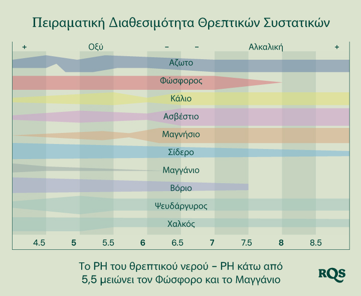 Διάγραμμα μπάρες που απεικονίζει πώς το pH του εδάφους επηρεάζει τη διαθεσιμότητα θρεπτικών συστατικών για τα φυτά. Ο άξονας Χ κυμαίνεται από pH 4,5 έως 8,5, ενώ ο άξονας Υ αντιπροσωπεύει τη σχετική διαθεσιμότητα θρεπτικών συστατικών. Τα θρεπτικά συστατικά που εμφανίζονται περιλαμβάνουν άζωτο, φώσφορο, κάλιο, ασβέστιο, μαγνήσιο, σίδηρο, μαγγάνιο, βόριο, ψευδάργυρο και χαλκό.