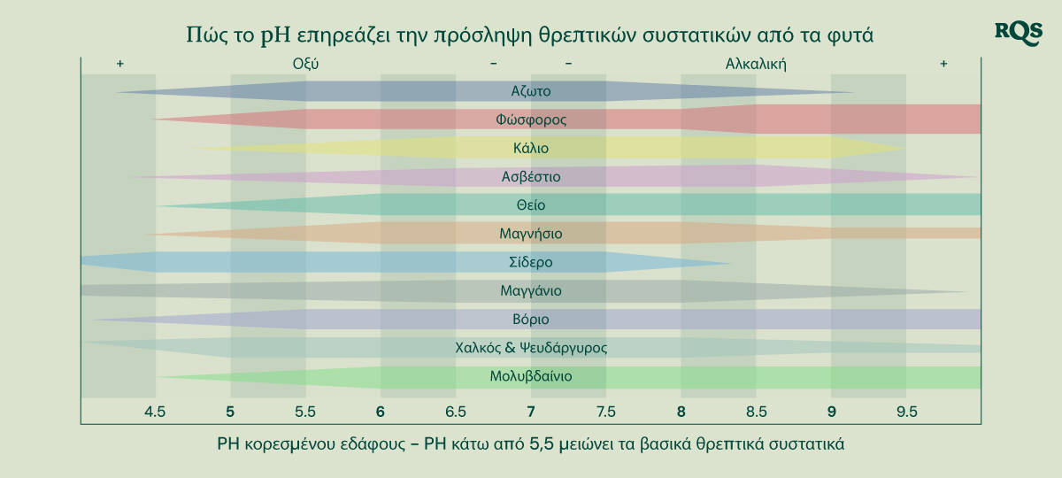 Διάγραμμα μπάρες που δείχνει πώς το pH του εδάφους (από 4,5 έως 9,5) επηρεάζει τη διαθεσιμότητα θρεπτικών συστατικών όπως άζωτο, φώσφορος, κάλιο, ασβέστιο, θείο, μαγνήσιο, σίδηρος, μαγγάνιο, βόριο, χαλκό, ψευδάργυρο και μολυβδαίνιο.