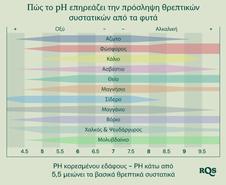 Διάγραμμα μπάρες που δείχνει πώς το pH του εδάφους (από 4,5 έως 9,5) επηρεάζει τη διαθεσιμότητα θρεπτικών συστατικών όπως άζωτο, φώσφορος, κάλιο, ασβέστιο, θείο, μαγνήσιο, σίδηρος, μαγγάνιο, βόριο, χαλκό, ψευδάργυρο και μολυβδαίνιο.